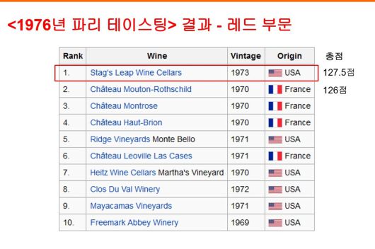 파리의 심판 레드 순위. 나라셀라 제공