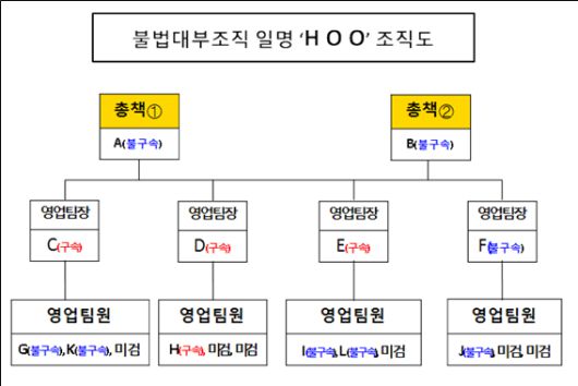 불법대부업 일당 조직도. 서울 영등포경찰서 제공