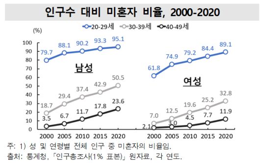 인구수 대비 미혼자 비율, 2000-2020. 통계청 제공