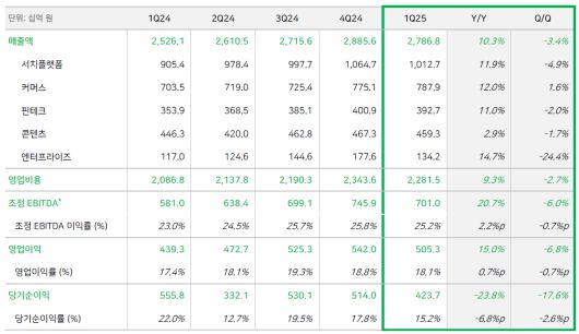 네이버의 올해 1분기 실적표. 네이버 제공