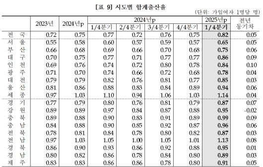 시도별 합계출산율. 통계청 제공