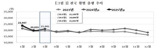 전국 월별 출생 추이