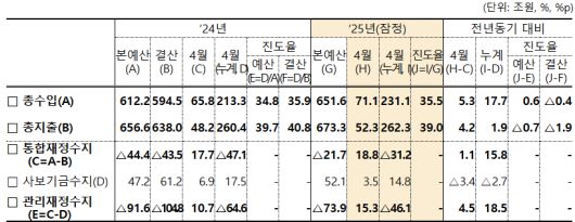 자료=기획재정부