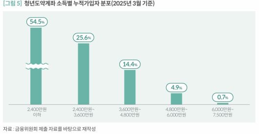 국회예산정책처의 청년도약계좌 추진현황과 개선과제 보고서 제공