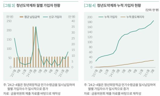 국회예산정책처의 청년도약계좌 추진현황과 개선과제 보고서 제공