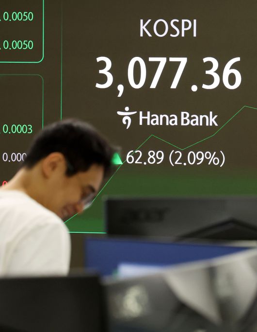 코스피가 전 거래일(3014.47)보다 46.67포인트(1.55%) 상승한 3061.14에 개장한 24일 오전 서울 중구 하나은행 딜링룸 전광판에 지수가 표시되고 있다. 코스닥 지수는 전 거래일(784.79)보다 11.27포인트(1.44%) 오른 796.06에 거래를 시작했다. 서울 외환시장에서 원·달러 환율은 전 거래일 주간거래 종가(1384.3원)보다 15.3원 내린 1369원에 출발했다. 뉴시스