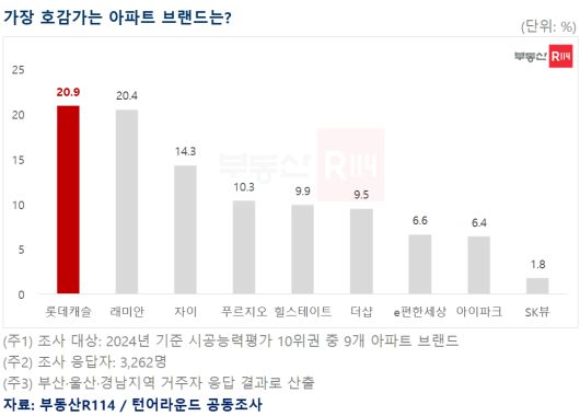 . 부동산 114 제공