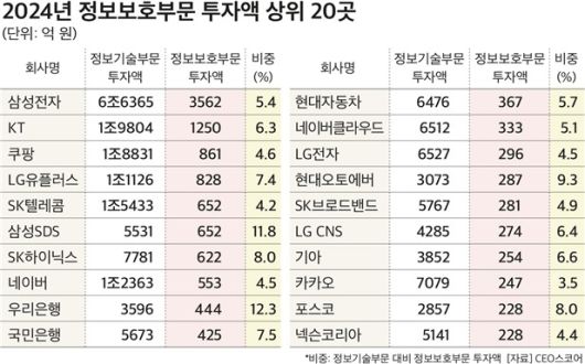 인공지능(AI) 시대 사이버 위협이 점차 고도화함에 따라 국가 핵심 인프라 및 개인정보 보호를 위한 사이버 보안 강화가 중요한 화두가 됐으나 국내 기업들은 여전히 정보보안 분야 투자에 인색해 우려가 크다. CEO스코어 제공