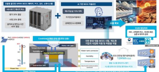 전기안전공사의 극한 환경 대응 차세대 BESS 표준모델 개념도. 한전전기안전공사 제공