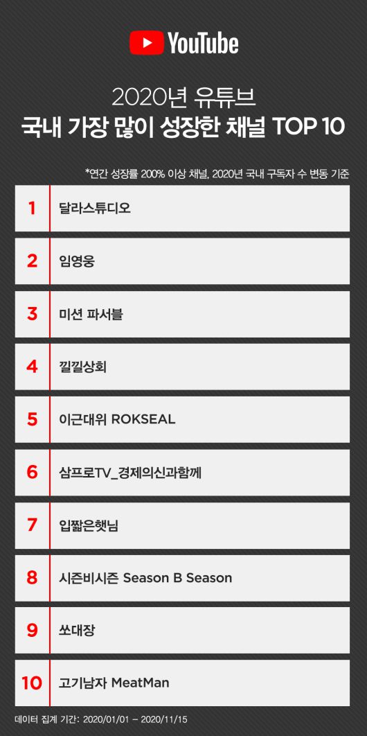 2020년 유튜브 국내 가장 많이 성장한 채널 톱10