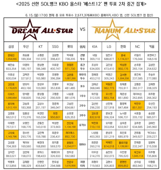 사진=한국야구위원회(KBO) 제공