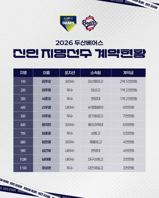 사진=두산 베어스 제공