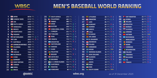 사진=WBSC 홈페이지 캡처