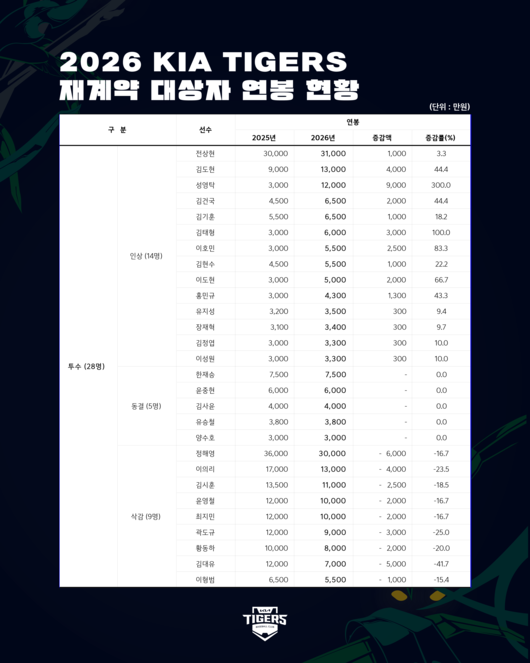 사진=KIA타이거즈 제공