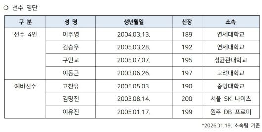사진=대한민국농구협회 제공
