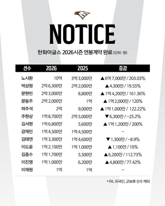 사진=한화이글스 제공