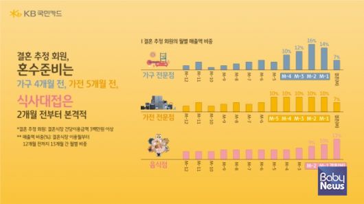 결혼 전 혼수는 4~5개월 전, 식사 대접은 2개월 전부터. ⓒKB금융그룹