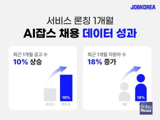 잡코리아, AI잡스 론칭 1개월 성과 공개. ⓒ잡코리아