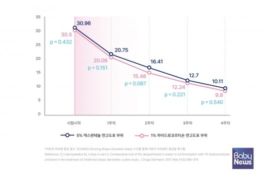 아토피 피부염 어린이 대상 임상연구 그래프. ⓒ바이엘 코리아