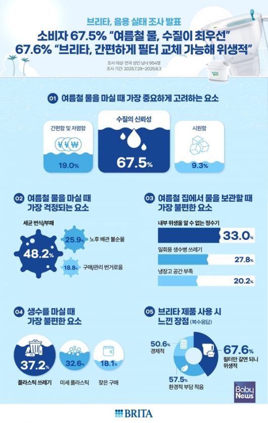 브리타, 여름철 음용 실태 조사 결과 발표. ⓒ브리타