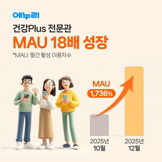 에누리 가격비교_ 건강Plus 전문관 10월 대비 12월 MAU 18배 성장. ⓒ에누리