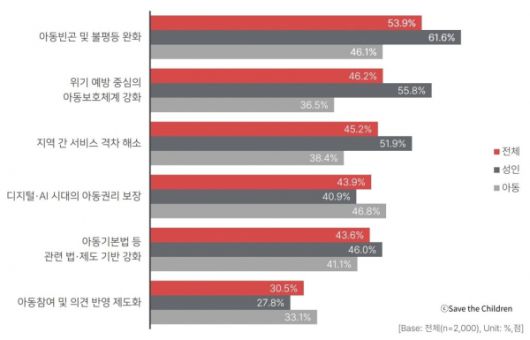 설문조사 결과 그래프-국가 아동 정책이 아동∙청소년의 삶의 질 향상에 기여하였는지에 대한 영역별 인식. ⓒ세이브더칠드런