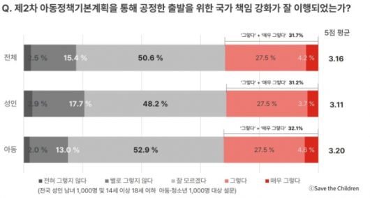 설문조사 결과 그래프-아동정책기본계획의 공정한 출발 국가책임 강화 이행 평가. ⓒ세이브더칠드런