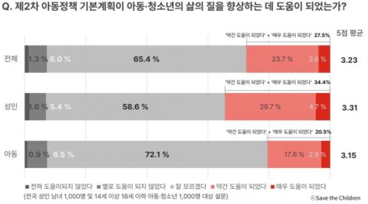 설문조사 결과 그래프 - 아동정책기본계획의 아동 삶의 질 향상 기여 인식. ⓒ세이브더칠드런