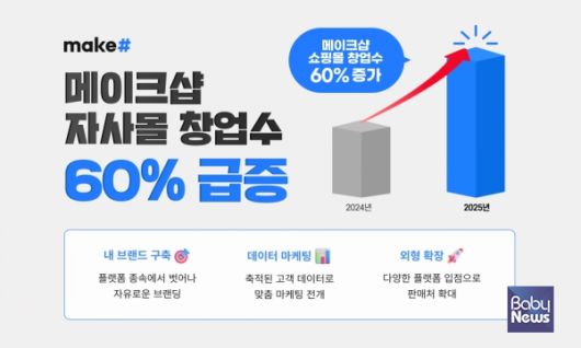 메이크샵의 자사몰 창업 수가 전년 대비 60% 증가했다. ⓒ메이크샵
