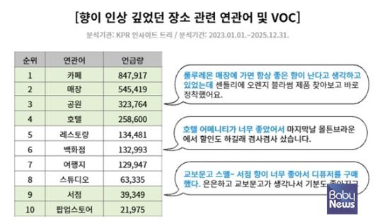 향이 인상 깊었던 장소 관련 연관어 및 VOC. ⓒKPR