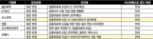 2025년 정기주총에 상정된 집중투표제 관련 정관 변경 안건. 자료 = 서스틴베스트.