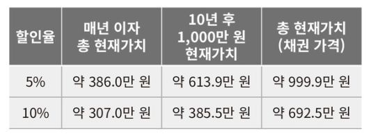 할인율의 변동에 따른 채권 가격의 변화. 할인율(수익률)과 채권 가격은 반대로 움직인다.