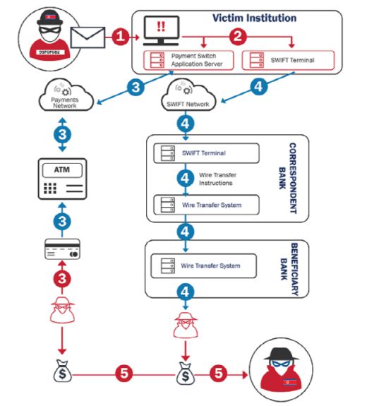 미국 국토안보부 산하 사이버안보·기간시설안보국(CISA)과 재무부·연방수사국(FBI)·사이버사령부 등 4개 기관은 26일(현지시간) 북한 해킹팀 비글보이즈가 한국 등 전 세계에서 현금자동입출금기(ATM)를 활용한 금융 해킹을 재개했다며 경고음을 냈다. 사진은 비글보이즈의 해킹 수법./사진=CISA 홈페이지 캡처