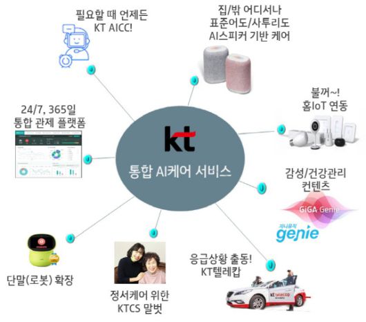 통합 AI 케어 서비스 참고 자료/제공=KT