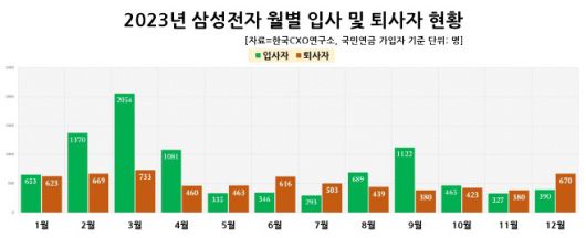 한국CXO연구소가 5일 '2023년 삼성전자 직원 평균 보수 분석 및 월별 국민연금 가입자 변동 현황' 결과를 발표했다. /한국CXO연구소