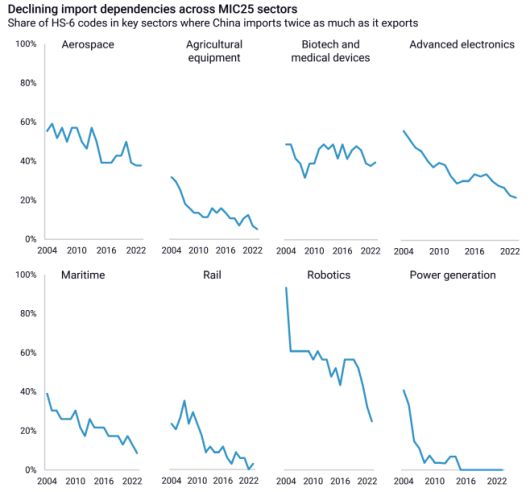 항공·농업 장비·생명공학 및 의료 기기·첨단 전자 제품·해양·철도·로보틱스·전력 생산 장비 등 '중국제조 2025'의 핵심 육성 프로젝트 산업의 수입 의존도가 급격하게 하락하고 있음을 보여주는 데이터./미국 경제 컨설팅업체 로디움그룹 보고서 캡처