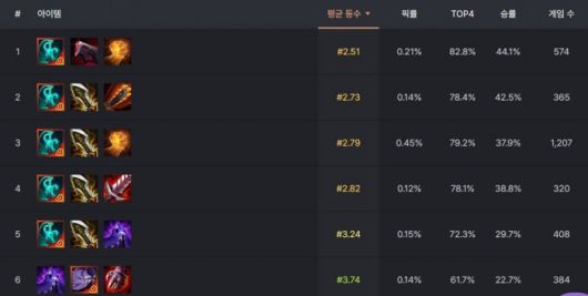 망령 해적검, 엑소테크 아이템이 조합된 나피리의 통계. /롤체지지