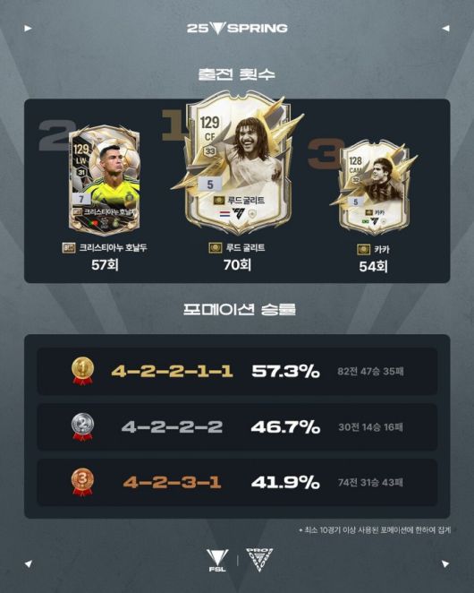 FSL 32강 공무원 굴리트와 호날두. /FC온라인 e스포츠