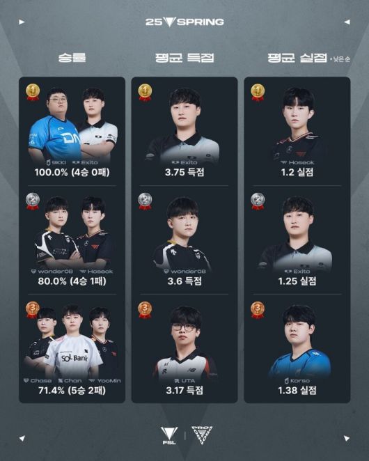 FSL 32강 주요 통계. /FC온라인 e스포츠