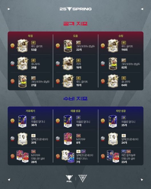 FSL 32강에서 사랑 받은 공수의 핵심. /FC온라인 e스포츠