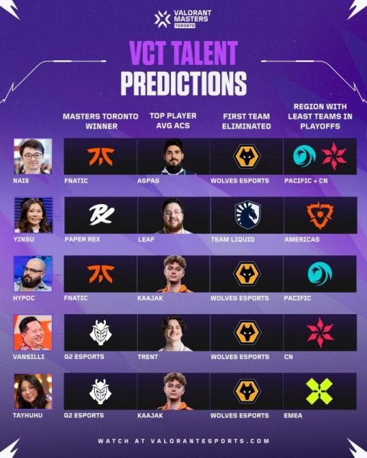 VCT 관계자들의 마스터스 토론토 예측. /VCT 공식 X