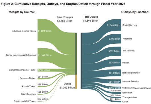 미국 재무부가 11일(현지시간) 발표한 2025 회계연도(2024년 10월~2025년 9월) 수입 및 지출 내역으로 1조3650억달러의 누적 적자를 기록하고 있음을 알 수 있다./미 재무부 자료 캡처