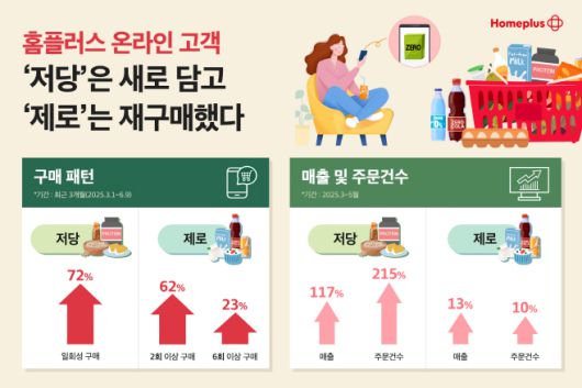 홈플러스 온라인 고객, '저당'은 새로 담고 '제로'는 재구매했다./ 홈플러스
