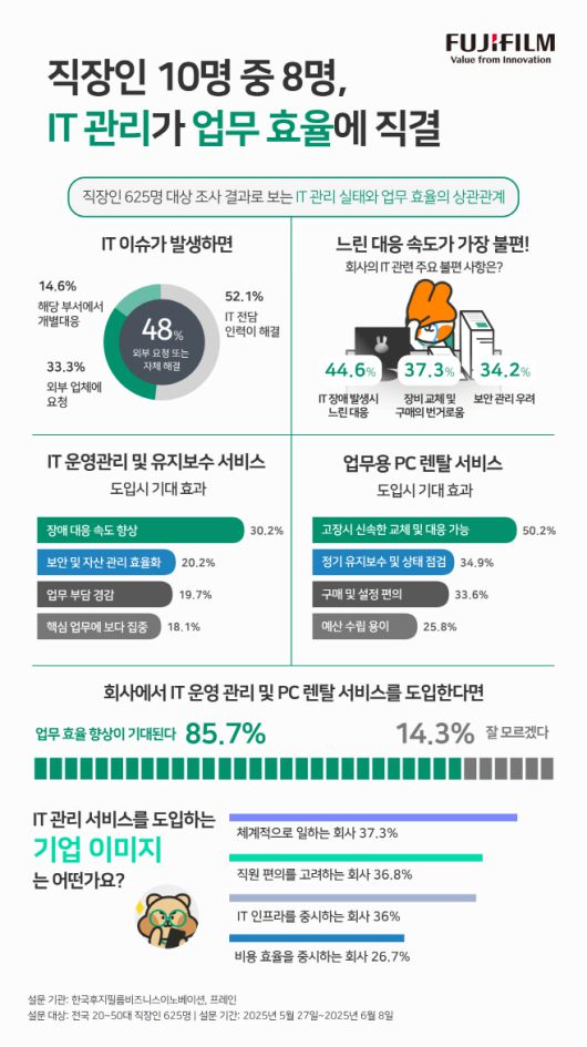 한국후지필름 'IT관리 실태와 업무효율 상관관계' 조사결과./한국후지필름BI