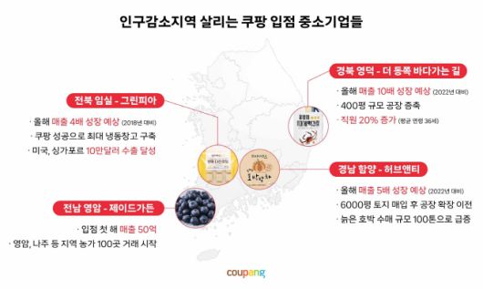 인구감소지역 살리는 쿠팡 입점 중소기업들./쿠팡