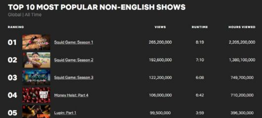 넷플릭스 역대 가장 인기 있는 비영어 쇼 순위표. /제공=넷플릭스 투둠