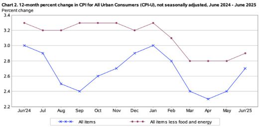 2024년 6월부터 2025년 6월까지 전년 동월 대비 미국 소비자물가지수(CPI) 및 근원 CPI 변동 추이./미국 노동부 발표 캡처
