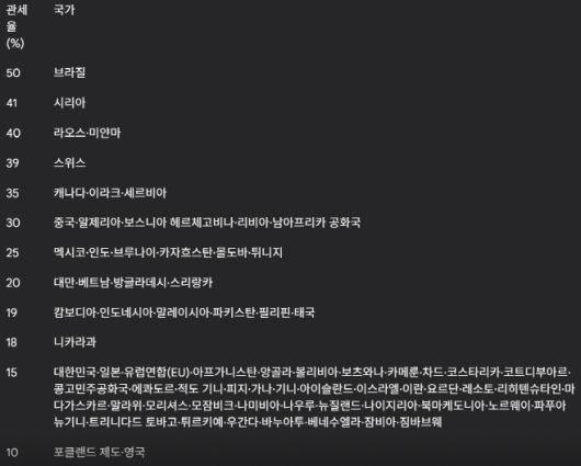 도널드 트럼프 미국 대통령이 오는 7일 0시 1분(미국 동부시각·한국시각 오후 1시 1분)부터 부과할 것이라고 발표한 (협상 중인 중국 제외) 각 경제주체에 대한 상호관세율./하만주 워싱턴 특파원