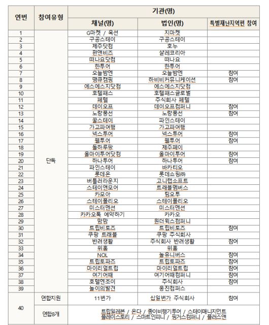 하반기 숙박세일페스타 참여 온라인 여행사. / 문체부 제공