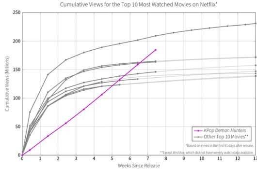 넷플릭스 역대 흥행 톱10 영화 누적 시청자수를 나타낸 그래프에서 보라색으로 표기된 '케이팝 데몬 헌터스' 추이가 가파르게 우상향하고 있다. /투둠